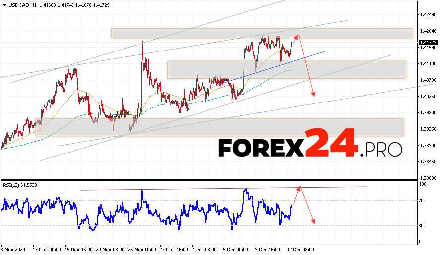 Canadian Dollar Forecast USDCAD for December 13, 2024