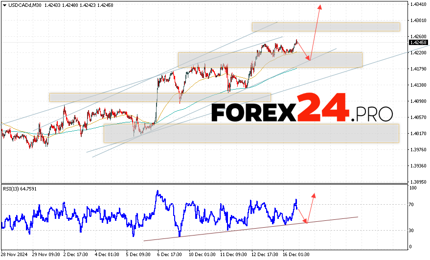 Canadian Dollar Forecast USDCAD for December 17, 2024