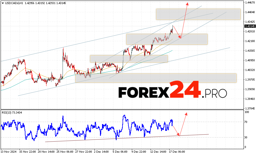 Canadian Dollar Forecast USDCAD for December 18, 2024