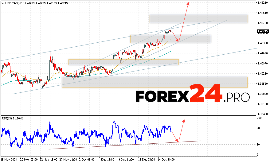 Canadian Dollar Forecast USDCAD for December 19, 2024