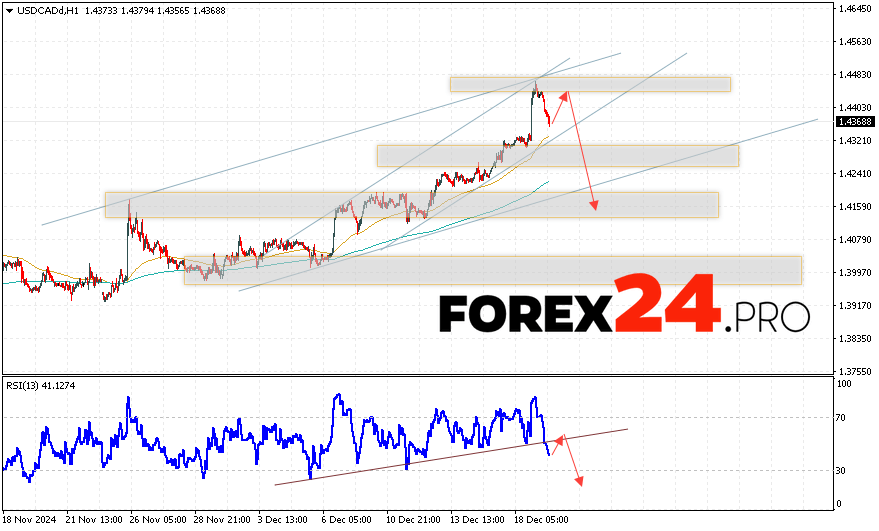 Canadian Dollar Forecast USDCAD for December 20, 2024