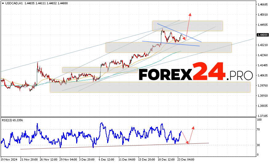 Canadian Dollar Forecast USDCAD for December 24, 2024