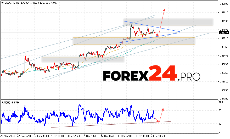 Canadian Dollar Forecast USDCAD for December 25, 2024