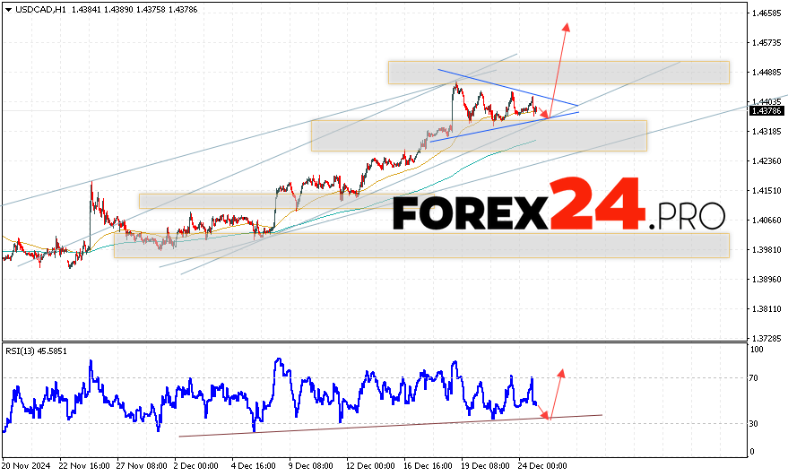 Canadian Dollar Forecast USDCAD for December 26, 2024