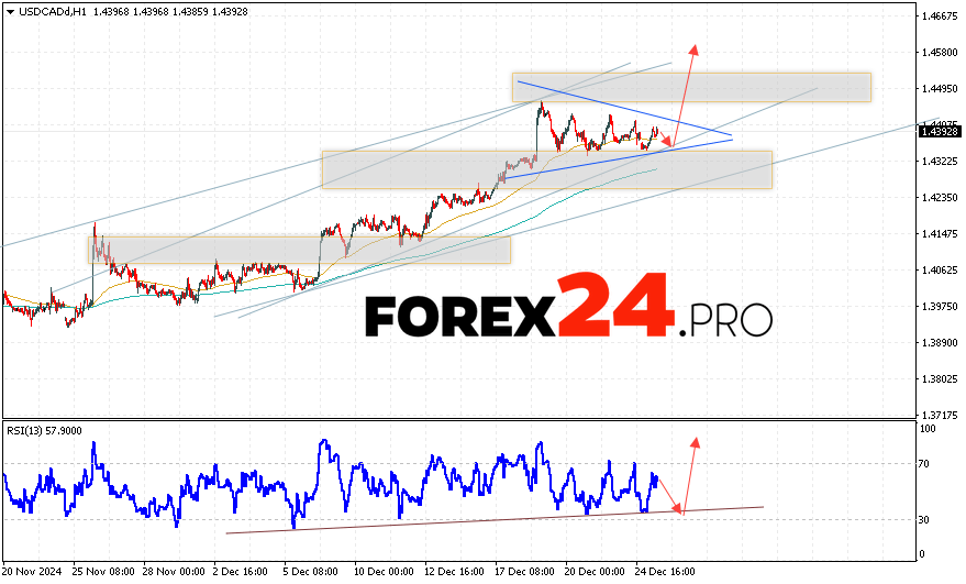 Canadian Dollar Forecast USDCAD for December 27, 2024