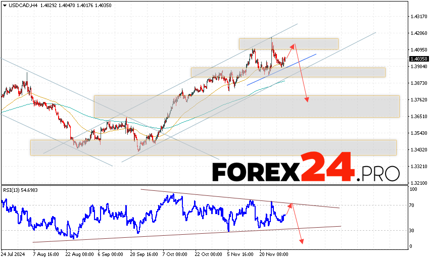 Canadian Dollar Forecast USDCAD for December 3, 2024