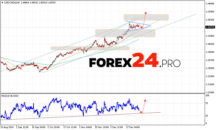 Canadian Dollar Forecast USDCAD for December 31, 2024