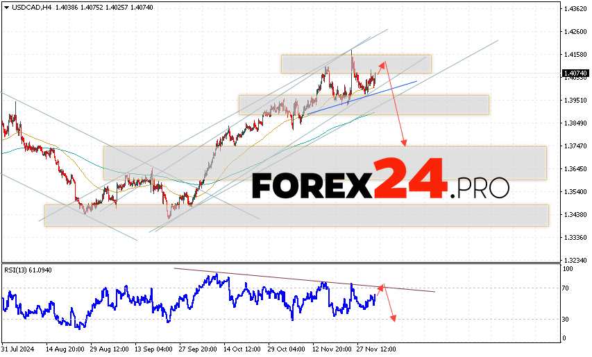 Canadian Dollar Forecast USDCAD for December 4, 2024