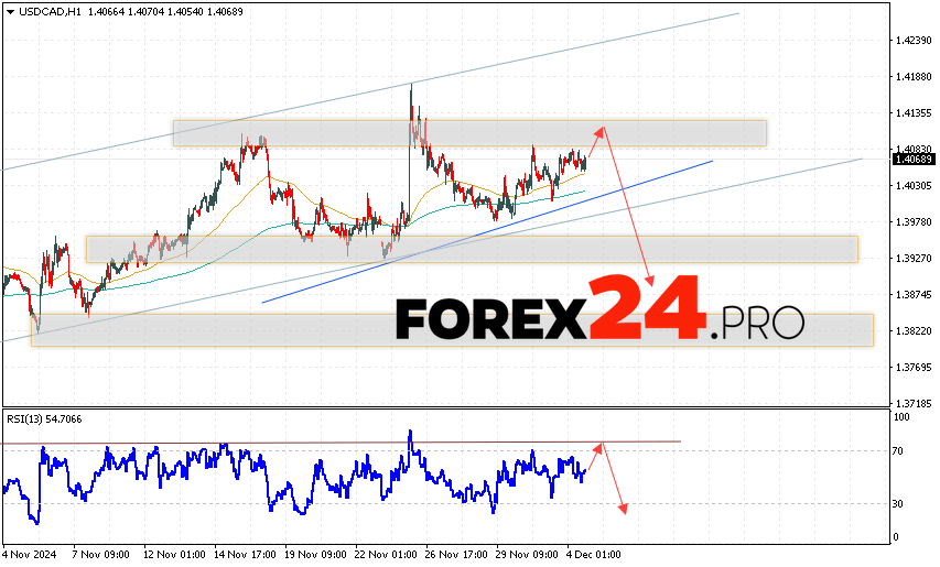 Canadian Dollar Forecast USDCAD for December 5, 2024