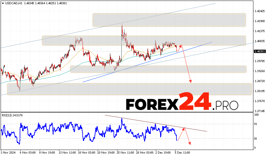 Canadian Dollar Forecast USDCAD for December 6, 2024