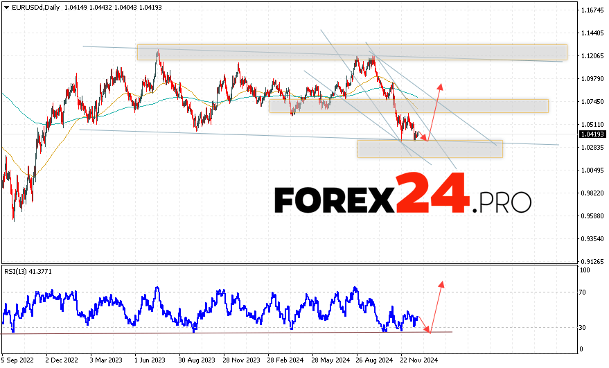 EUR/USD Forecast December 30, 2024 — January 3, 2025