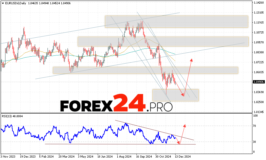 EUR/USD Forecast and Analysis December 16 — 20, 2024