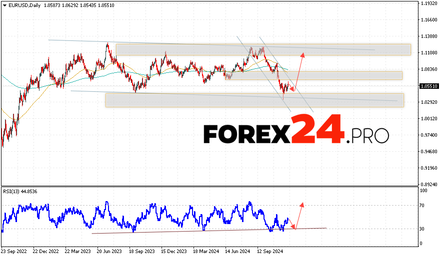 EUR/USD Forecast and Analysis December 9 — 13, 2024