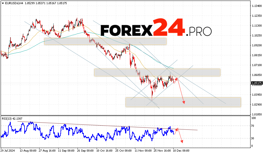 EUR/USD forecast Euro Dollar for December 11, 2024