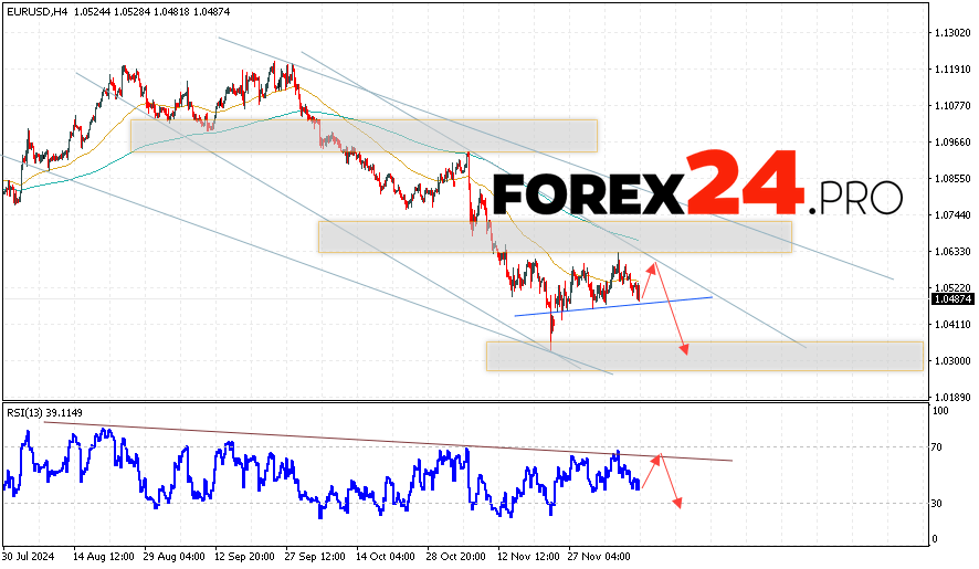 EUR/USD forecast Euro Dollar for December 12, 2024