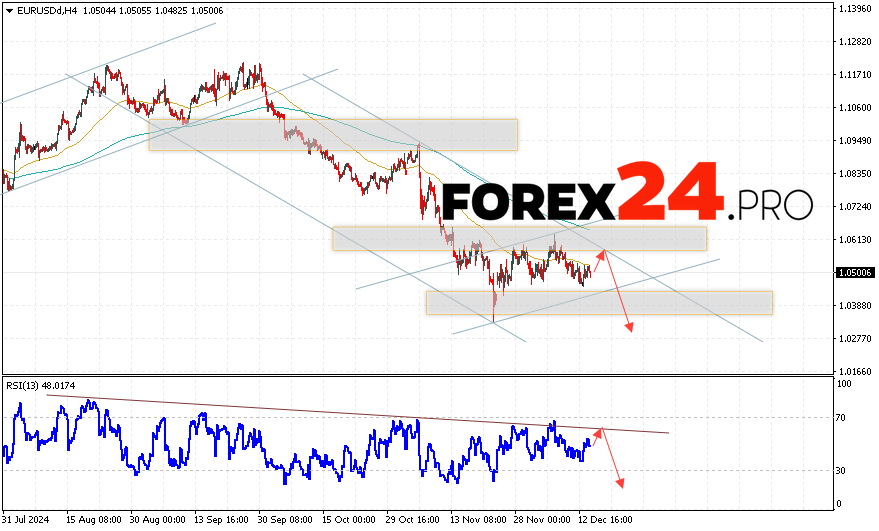 EUR/USD forecast Euro Dollar for December 17, 2024