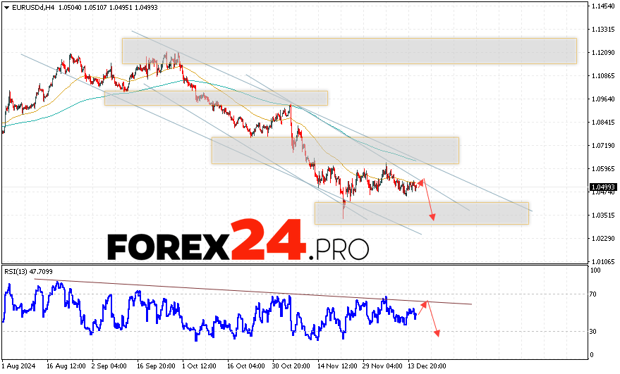 EUR/USD forecast Euro Dollar for December 18, 2024