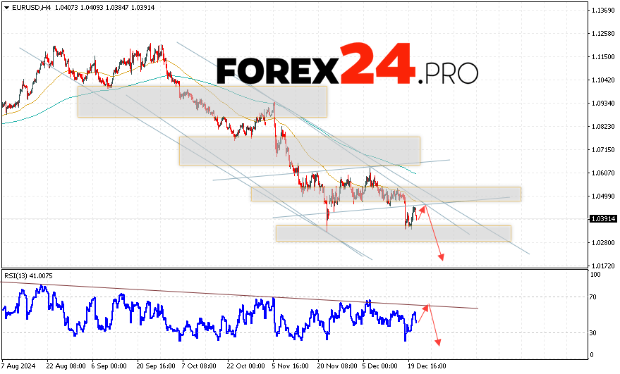 EUR/USD forecast Euro Dollar for December 24, 2024