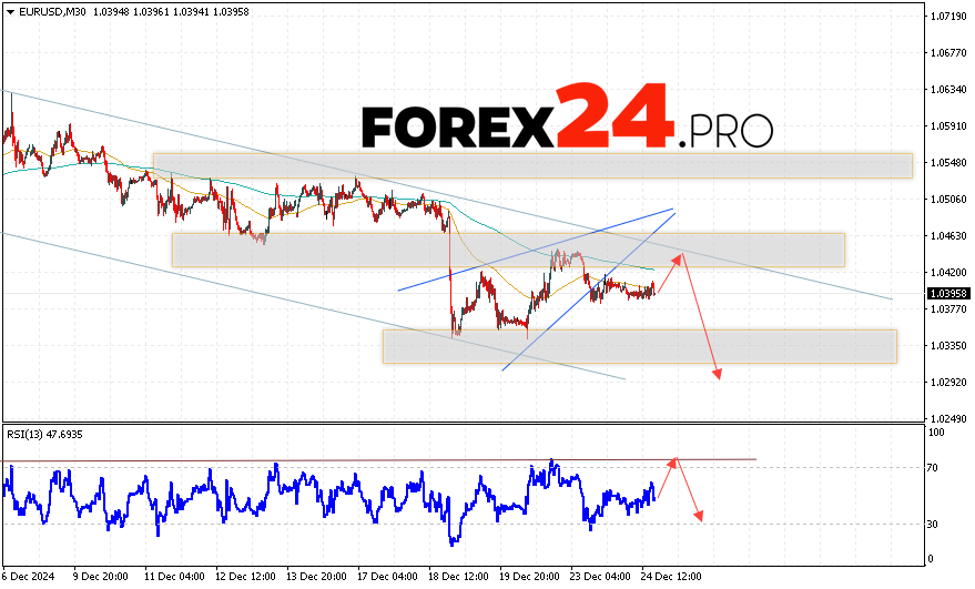 EUR/USD forecast Euro Dollar for December 25, 2024