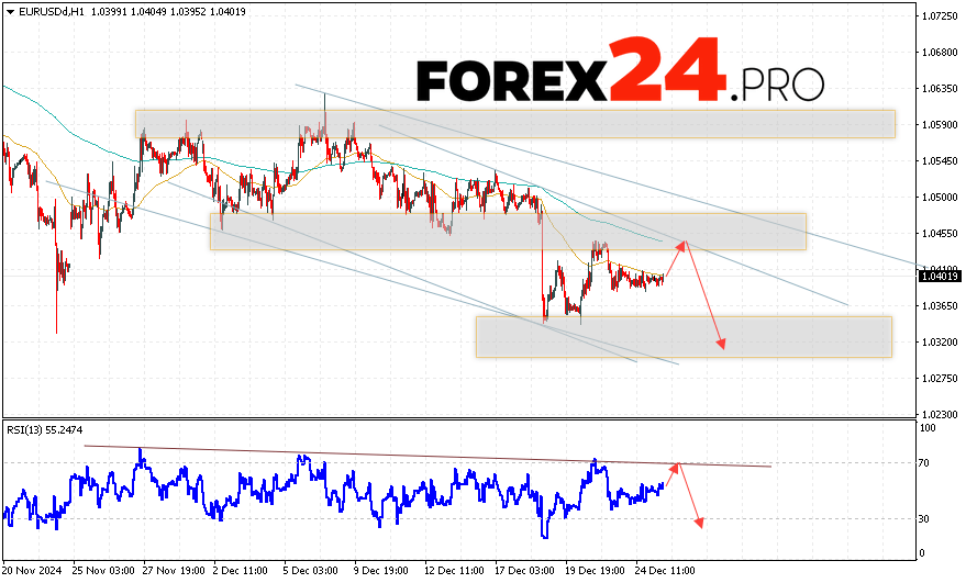 EUR/USD forecast Euro Dollar for December 27, 2024