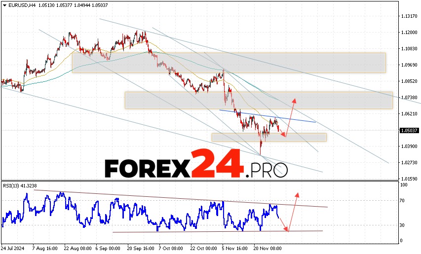 EUR/USD forecast Euro Dollar for December 3, 2024