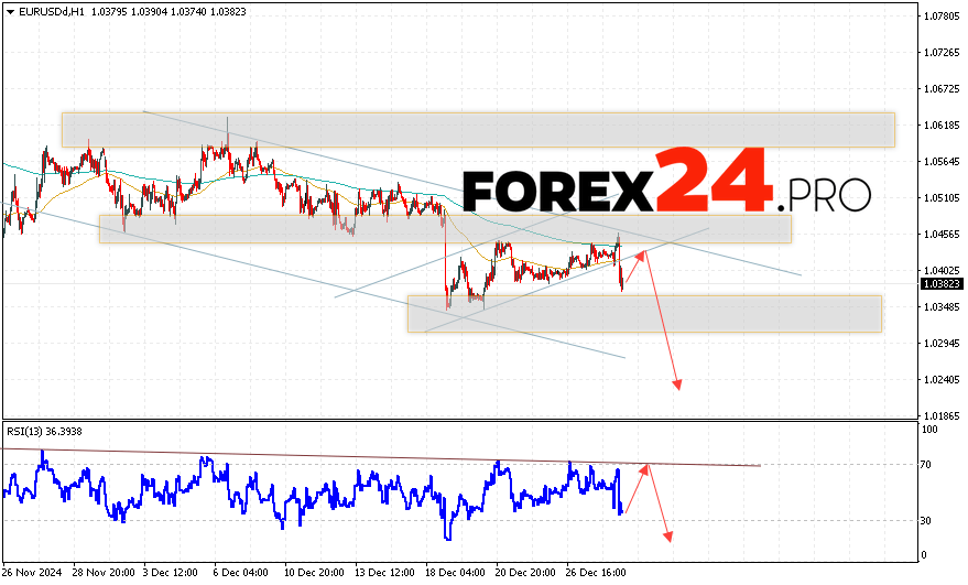 EUR/USD forecast Euro Dollar for December 31, 2024