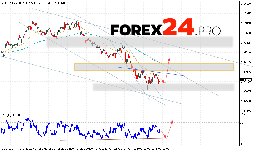 EUR/USD forecast Euro Dollar for December 4, 2024