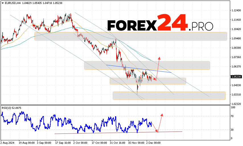 EUR/USD forecast Euro Dollar for December 5, 2024