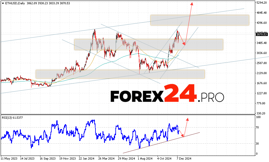 Ethereum Forecast and Analysis December 16 — 20, 2024