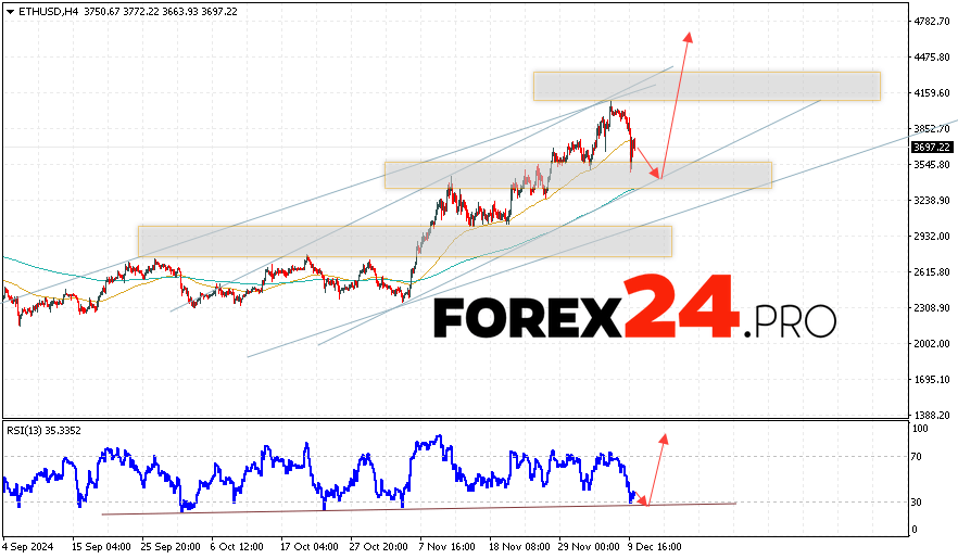 Ethereum Forecast and Analysis for December 11, 2024