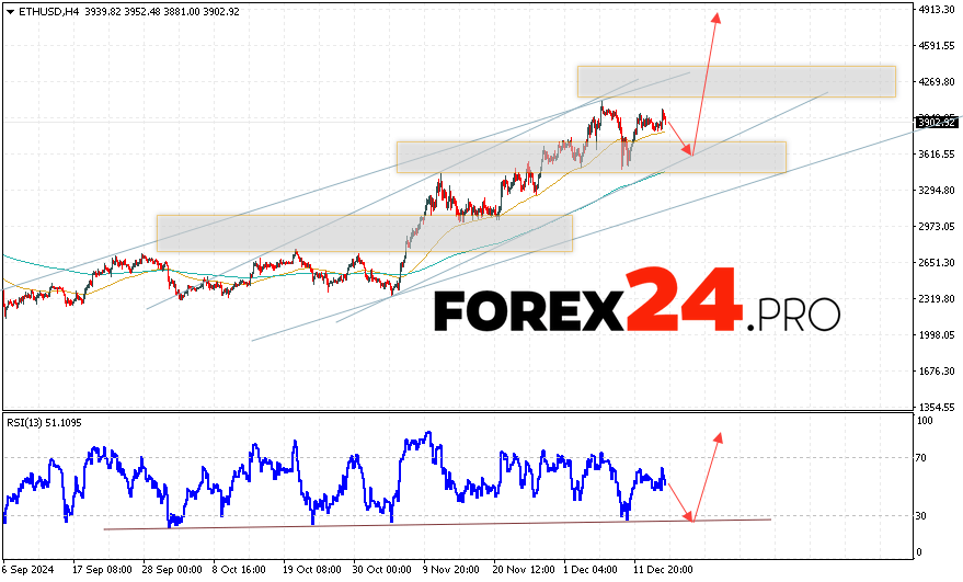 Ethereum Forecast and Analysis for December 17, 2024