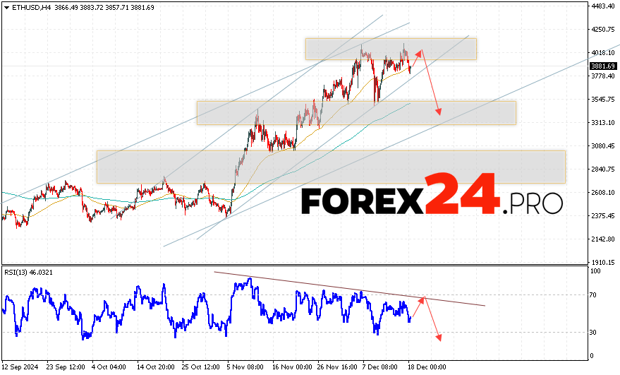 Ethereum Forecast and Analysis for December 19, 2024