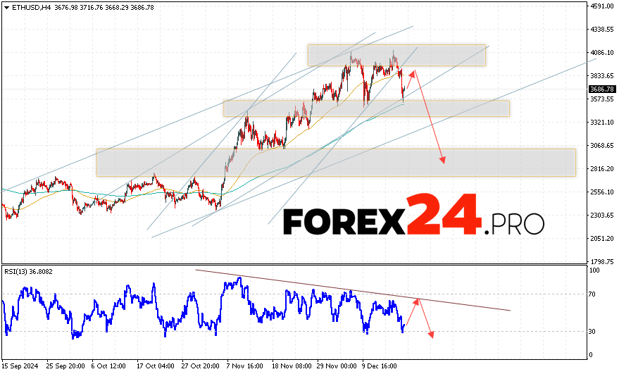 Ethereum Forecast and Analysis for December 20, 2024