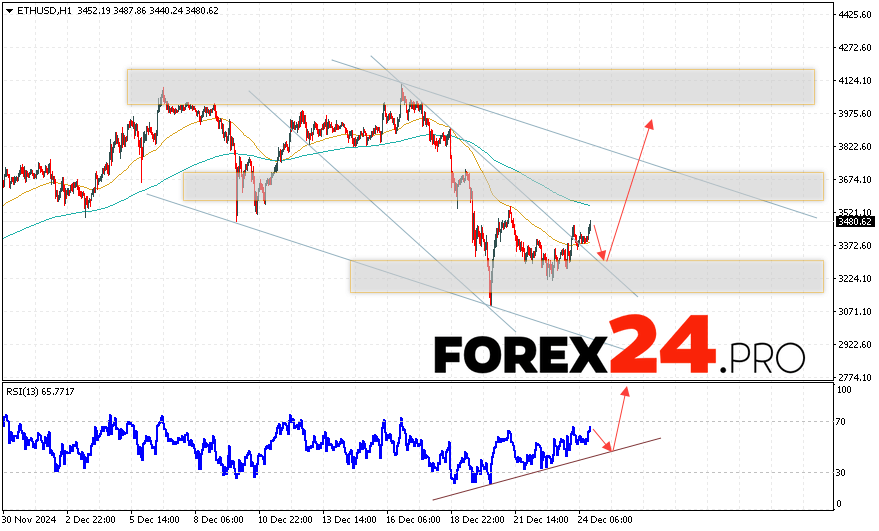 Ethereum Forecast and Analysis for December 25, 2024