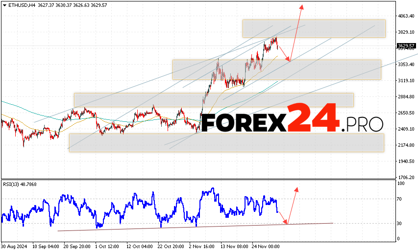 Ethereum Forecast and Analysis for December 3, 2024