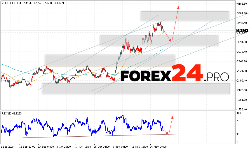 Ethereum Forecast and Analysis for December 4, 2024