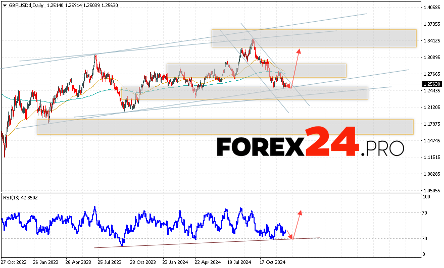 GBP/USD Forecast December 30, 2024 — January 3, 2025