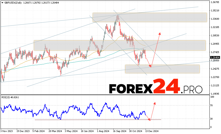 GBP/USD Forecast and Analysis December 16 — 20, 2024