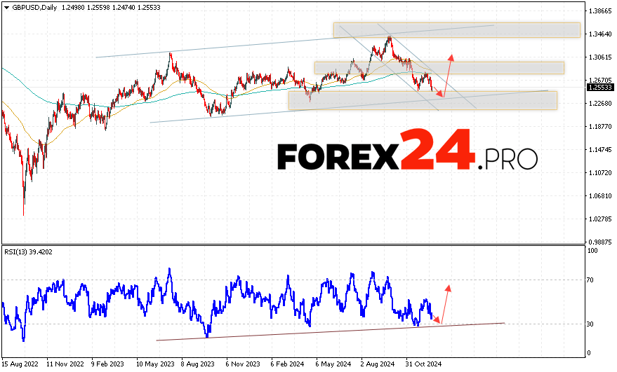 GBP/USD Forecast and Analysis December 23 — 27, 2024