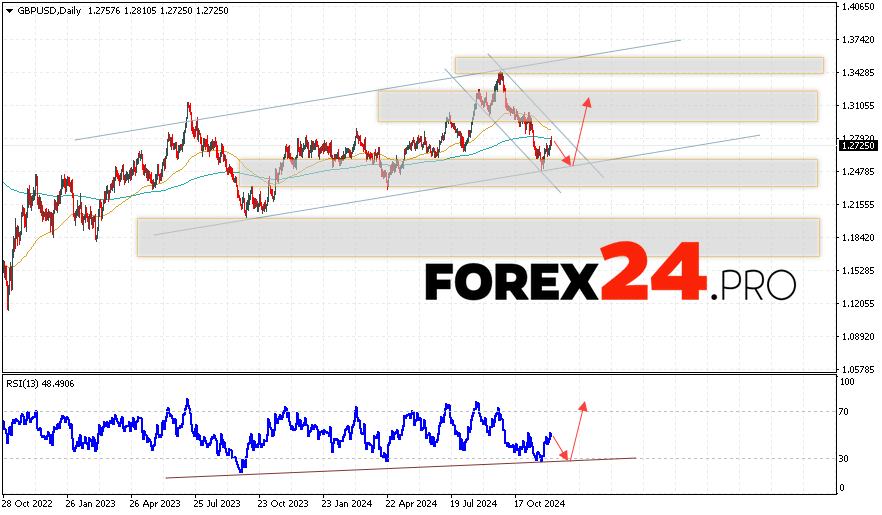 GBP/USD Forecast and Analysis December 9 — 13, 2024