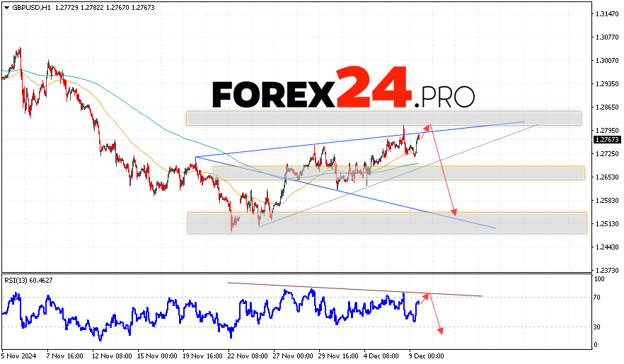 GBP/USD Forecast and Analysis for December 10, 2024