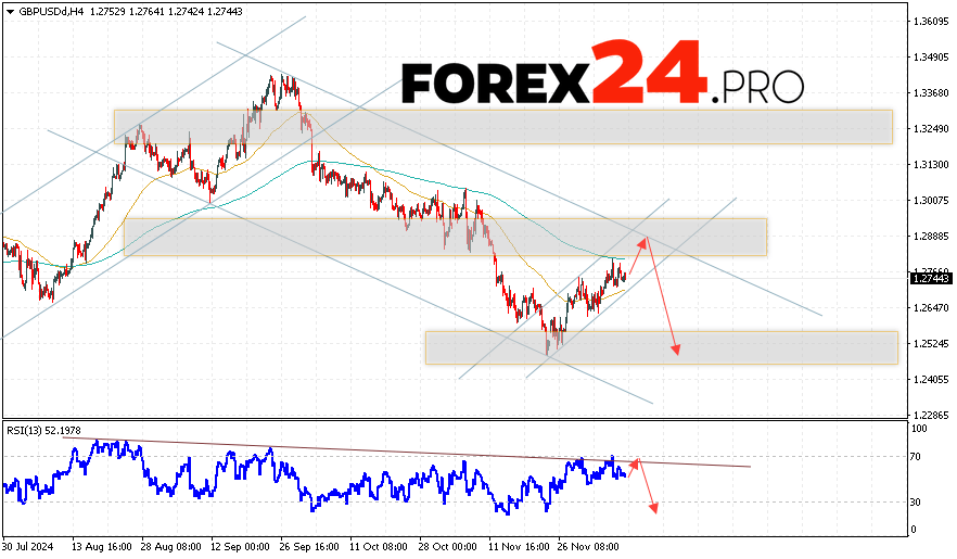 GBP/USD Forecast and Analysis for December 11, 2024