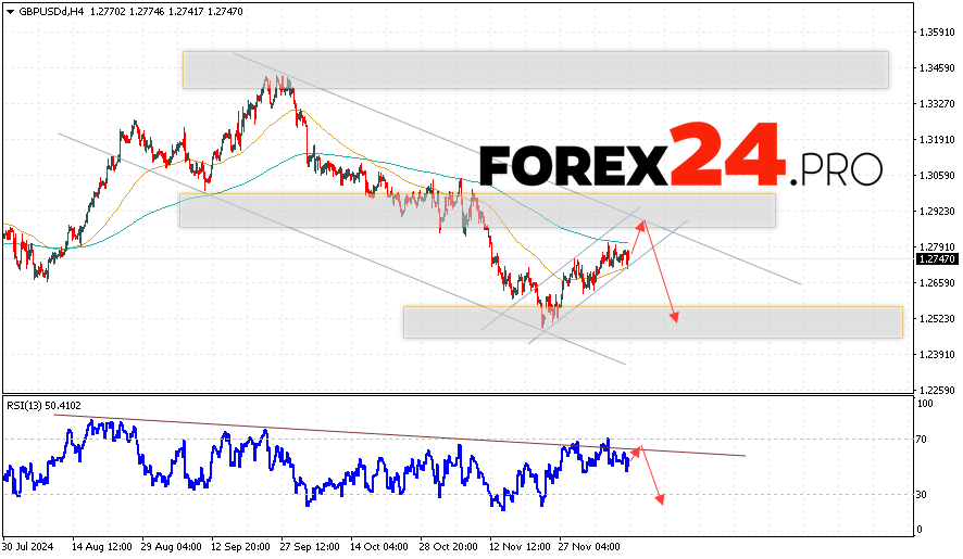 GBP/USD Forecast and Analysis for December 12, 2024