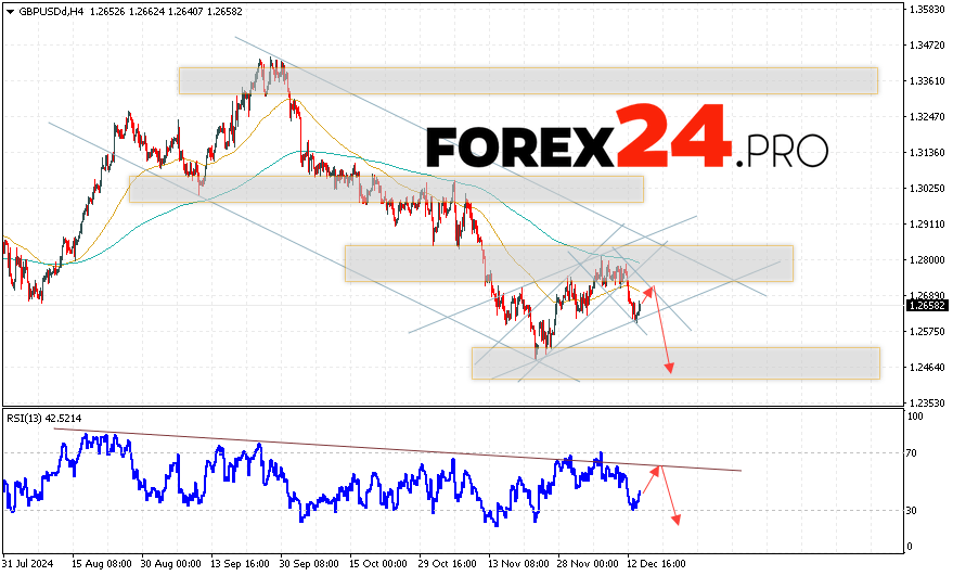 GBP/USD Forecast and Analysis for December 17, 2024