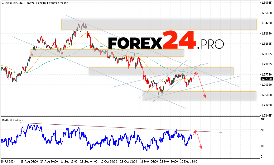 GBP/USD Forecast and Analysis for December 19, 2024