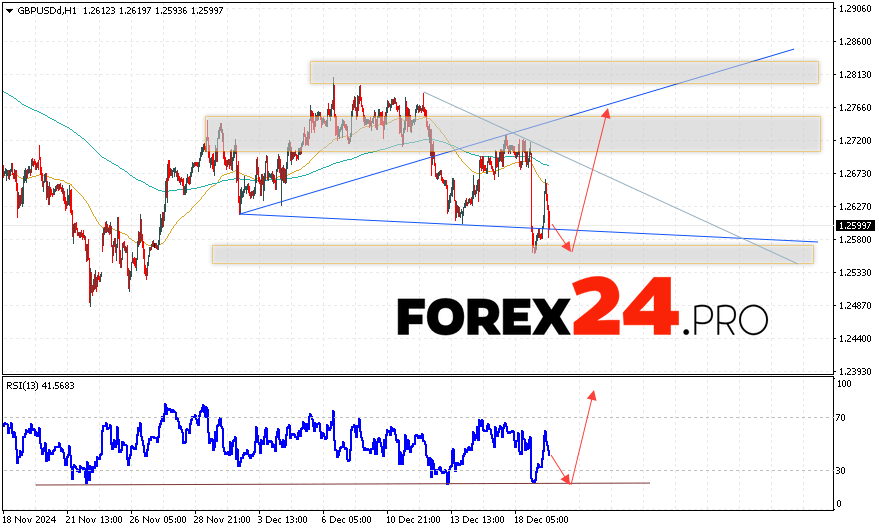 GBP/USD Forecast and Analysis for December 20, 2024