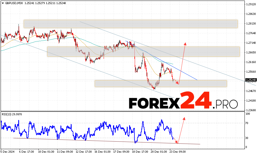 GBP/USD Forecast and Analysis for December 24, 2024