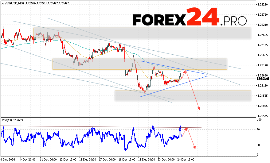 GBP/USD Forecast and Analysis for December 25, 2024