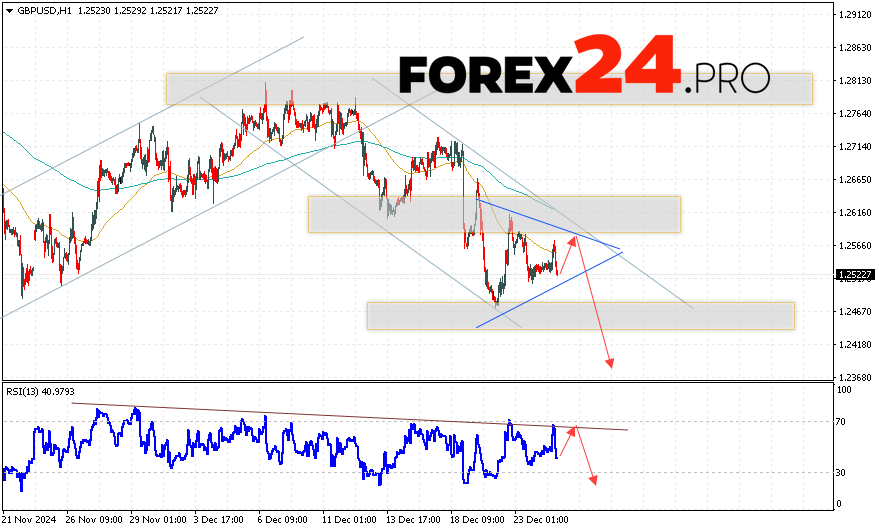 GBP/USD Forecast and Analysis for December 26, 2024