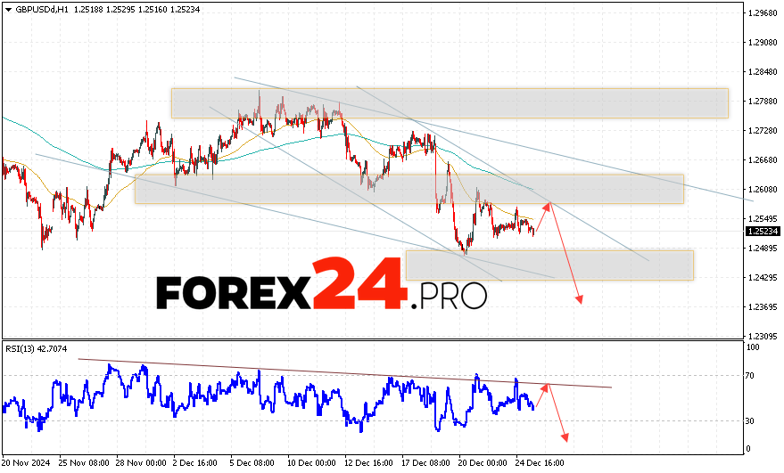 GBP/USD Forecast and Analysis for December 27, 2024